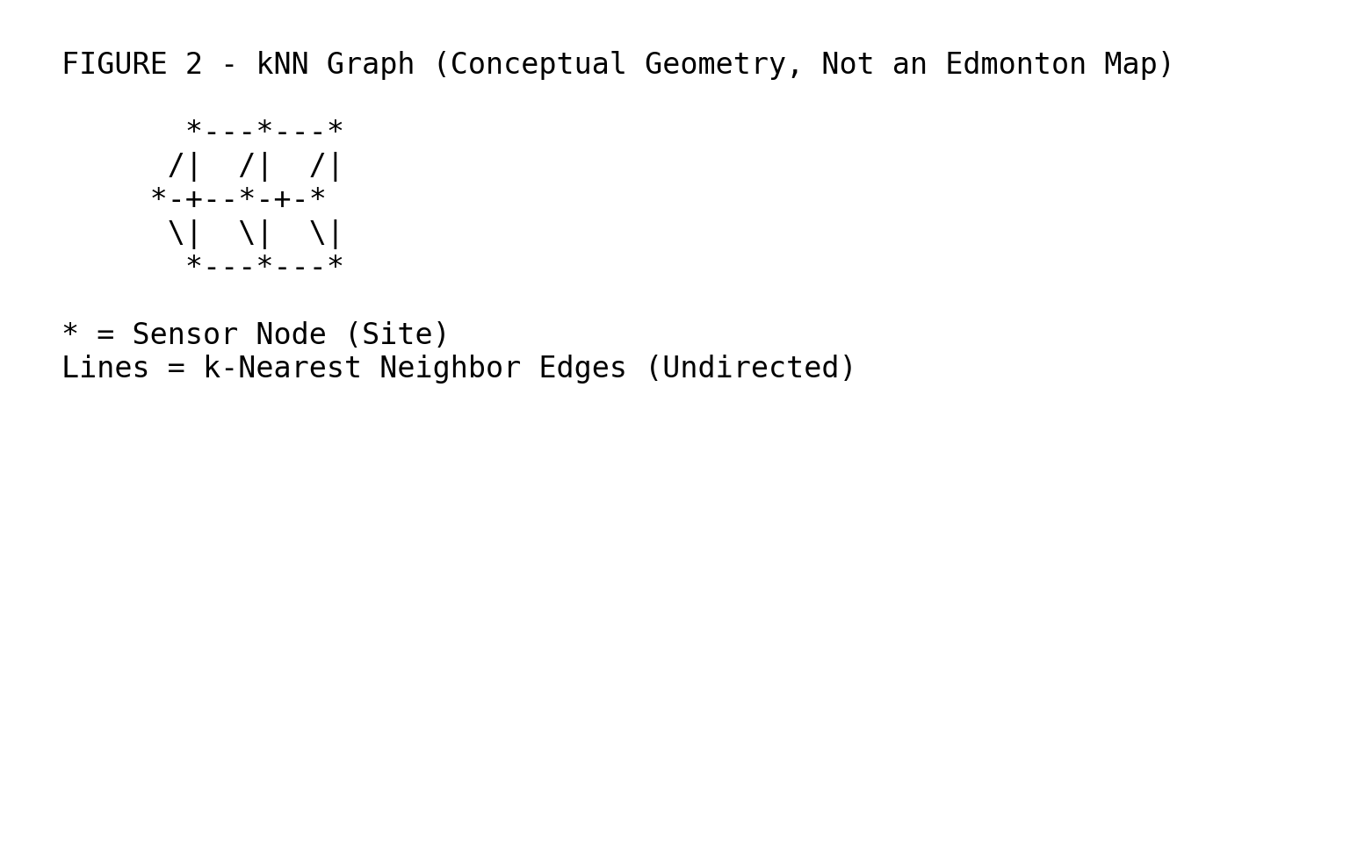Figure 2 - kNN Graph (Conceptual Geometry, Not an Edmonton Map)