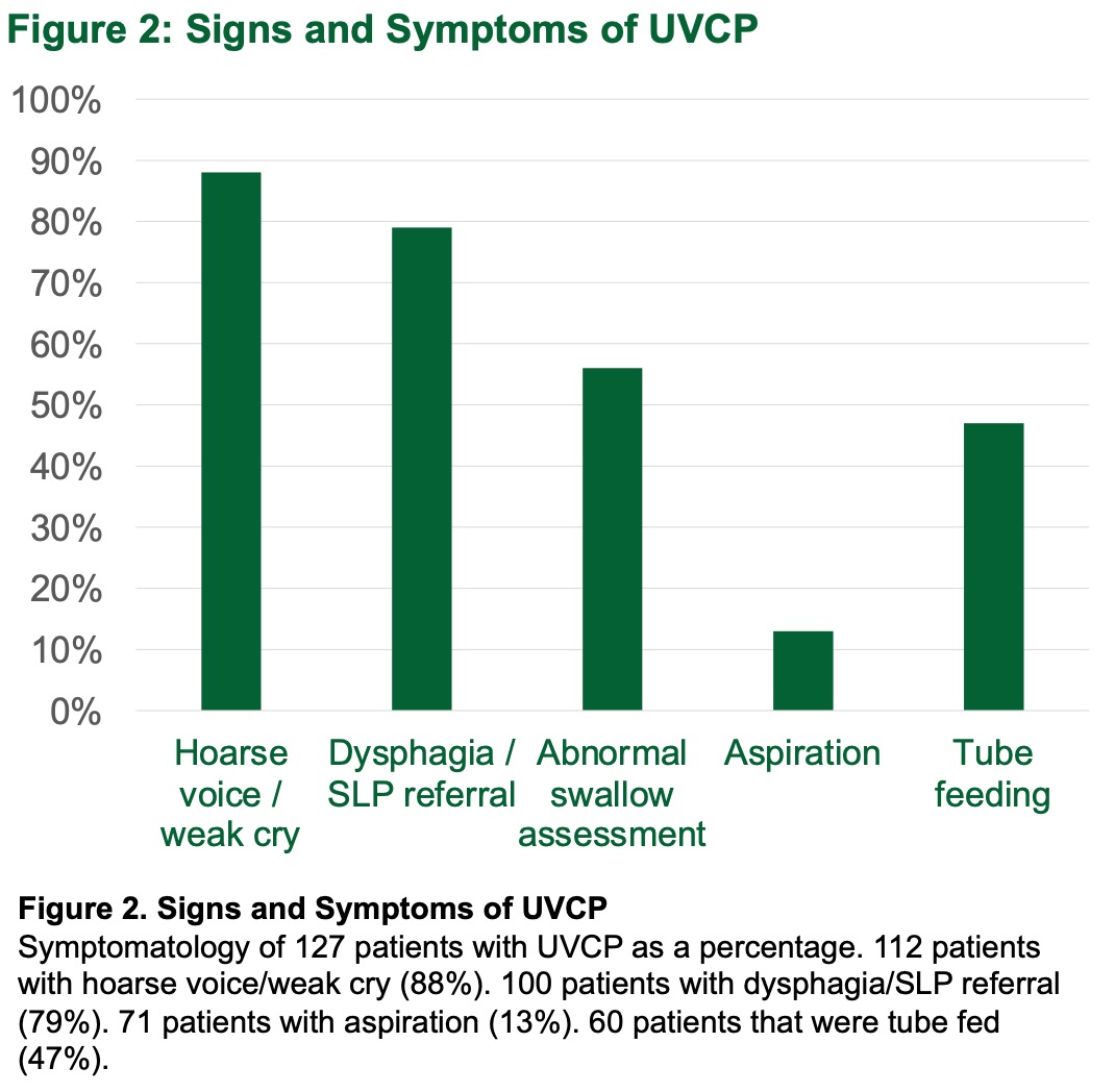 Signs and Symptoms of UVCP